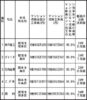 九州・沖縄首位は福岡の東洋建工　MKS.A会員データ　地場業者編　改修元請け工事高15億4566万円　会員は29社