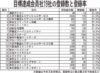 　「目標達成」　19社を表彰　適正評価制度　受託組合登録率10％以上