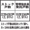 　　2025年版　地域別総合管理受託戸数ランキング　〈北海道〉　管理協会員対象上位30社を掲載全国10地域に区分　クリーンリバー　1万戸突破　前回比392戸増　首