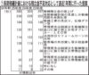 「工事見送り・仕様ダウン」拡大　積立金不足対応策提案　前回比13％アップ　マンション管理状況調査　「トレンド調査」改め　調査項目も見直し
