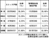 　　2025年版　地域別総合管理受託戸数ランキング　〈首都圏〉　全国10地域に区分管理協会員対象　上位50社を掲載　ここも日本ハウズイング　4年ぶり首位奪還