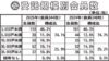 受託シェア、2年ぶり上昇　25年管理受託動向調査　92・8％、約8・6万戸増　管理協　「超高層」　64棟増で40万戸突破