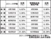 　2025年版　地域別総合管理受託戸数ランキング　〈近畿〉　浪速管理、7位に上昇　首位は長谷工コミュニティ　合併で6981戸増、15万戸突破