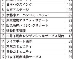 管理計画認定取得、2年連続 最多は大和ライフネクスト/受託組合の登録率は 長谷工コミュニティ沖縄