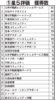 管理計画認定取得、2年連続　最多は大和ライフネクスト　受託組合の登録率は　長谷工コミュニティ沖縄