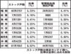 　　2025年版　地域別総合管理受託戸数ランキング　〈九州・沖縄〉　全国10地域に区分管理協会員対象　上位30社を掲載　迫る合人社　534戸差に　首位は穴吹ハウジ