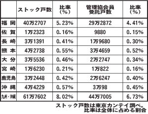 /2025年版/地域別総合管理受託戸数ランキング/〈九州・沖縄〉/全国10地域に区分管理協会員対象/上位30社を掲載/迫る合人社 534戸差に/首位は穴吹ハウジ