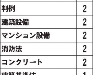 /全50問・四肢択一マークシート方式/2025年度/管理業務主任者試験問題/出題内容/出題内容/試験の内容