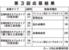 解体費用積み立てを検討　第3回募集分　全7件を採択　国交省　長寿命化等モデル事業　沖縄で初「先導的再生」　優先募集枠では2件