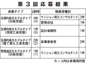 解体費用積み立てを検討／第３回募集分　全７件を採択／国交省／長寿命化等モデル事業／沖縄で初「先導的再生」　優先募集枠では２件