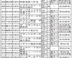 川崎市が140件に到達/閲覧サイト掲載物件 12/20~1/9 新たに66件/管理計画認定制度