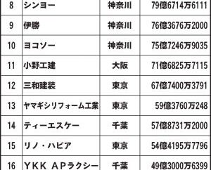 /2026年版/MKS.A 会員データを調査/マンション改修工事/工事高、元請け高などチェック/上位25社をピックアップ 太陽が初のラインクイン