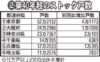 　東京都が50万戸超える　東京カンテイ調べ　築40年超のストック戸数　全国約177・7万戸の3割弱　マンション化率、13・22％