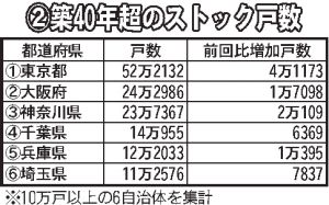 /東京都が50万戸超える/東京カンテイ調べ/築40年超のストック戸数 全国約177・7万戸の3割弱/マンション化率、13・22%