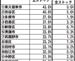/東京カンテイ マンション化率/主要行政区別データ①//全体の25・5% 4分の1突破/築40年超のストック戸数 東久留米・渋谷は4割超/東京都内/マンション化率