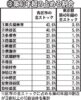 　東京カンテイ　マンション化率　主要行政区別データ①　　全体の25・5％　4分の1突破　築40年超のストック戸数　東久留米・渋谷は4割超　東京都内　マンション化率　