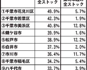 /千葉市が4万戸超える/主要行政区別データ③ 築40年超ストック戸数/東京カンテイマンション化率/埼玉は川口市 1万4142戸