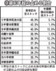 　千葉市が4万戸超える　主要行政区別データ③　築40年超ストック戸数　東京カンテイマンション化率　埼玉は川口市　1万4142戸