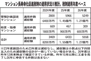 適用件数、昨年１２月末時点で１万５４６０戸と推計／長寿命化促進税制　効果検証方法を議論／国交省／単純計算で　減額、戸当たり２・３万円／３／１８有識者会議　減収額