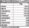 大阪、吹田市が2万戸超え　主要行政区別データ④　築40年超ストック戸数　東京カンテイマンション化率