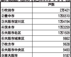 大阪、吹田市が2万戸超え/主要行政区別データ④ 築40年超ストック戸数/東京カンテイマンション化率