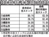 兵庫・京都・奈良・滋賀・和歌山京都市下京区 1・52ポイント拡大 伊丹市が初の2割超え