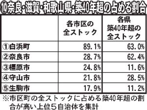 兵庫・京都・奈良・滋賀・和歌山京都市下京区 1・52㌽拡大/伊丹市が初の2割超え