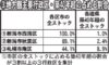 　東京カンテイ　マンション化率　主要行政区別データ⑥　福岡市は3割台をキープ　地方圏　拡大幅最大は広島市南区　築40年超のストック割合　トップは新潟、24・8％
