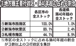 ／東京カンテイ　マンション化率／主要行政区別データ⑥／福岡市は３割台をキープ／地方圏　拡大幅最大は広島市南区／築４０年超のストック割合　トップは新潟、２４・８％