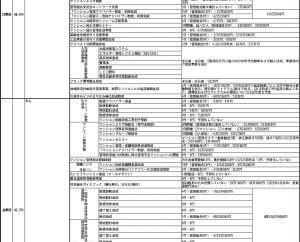 Ｒesearch　　利子補給、保証料補助に変更　26年度　各自治体マンション管理関係施策③　政令指定都市中心に　既存事業の25年度実績もチェック　墨田区・都の助成