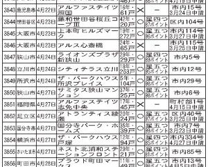 福岡県町村部で第１号／閲覧サイト掲載物件　４／１８～３０　新たに４３件／管理計画認定制度