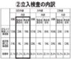 管理業者管理者方式重点的指導へ　管理業者立入検査　是正指導率、27・7％　国交省　前回比7.1ポイント増　最多は「書面交付」
