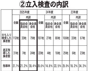 管理業者管理者方式重点的指導へ/管理業者立入検査 是正指導率、27・7%/国交省/前回比7.1㌽増 最多は「書面交付」