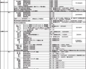 政令指定都市中心に 既存事業の 三鷹市・自治組織助成金 狛江市は止水板補助を拡充