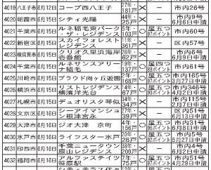 丸亀市で認定第2号 閲覧サイト掲載物件 6/9~19 新たに43件 管理計画認定制度