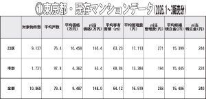 特報　2026年1月─3月流通　10，868件対象　東京都内・既存分譲マンションの設定値を調査　積立金の平均、15，406円　㎡当たり240円　平均価格、23区は1億超え