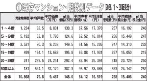 特報東京都内・既存マンション設定値調査 階数・所要時間で分類 ㎡当たり積立金 「30階以上」が252円で最高値