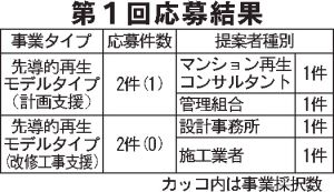 採択事業、1件どまり 26年度第1回募集分 隣地取り込んだ建て替え 長寿命化等モデル事業