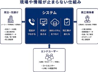 メーカー・元請会社・協力会社・管理会社・入居者等入室作業必須　複数関係者の業務つなぐ仕組み構築　現場運用とシステムを一体化した新DX支援　ネスペ　AI活用の電話