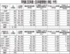 過去5年間の受理分平均像40戸以下の利用が57・7％　工事費に占める融資利用割合　全体平均で5割超える　受理件数も100件以上増　背景に工事費高騰か　戸当たり工