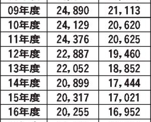 受験状況 25年度の受験者数 過去最低を更新 申込・受験者数の推移