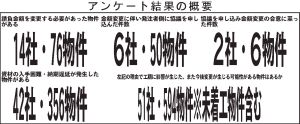 594物件で「工期に影響あり」 MKS.A緊急アンケート 「金額変更必要」 現時点で76物件 今後の資材納入予定 18社が「見通し立たない」