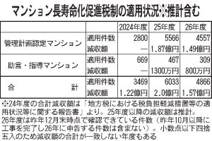 　適正管理に向け「一定の効果」　長寿命化促進税制　「管理組合に行動変容促す」　国交省　6/24有識者会議　中間とりまとめ案　より活用しやすく　見直し含めた検討も
