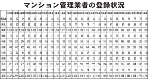 　前年比41社減　3月末で1735社　20年前の6割に　管理業登録業者　関東、900割り込む