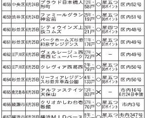 　渋谷・江戸川・杉並が50件到達　閲覧サイト掲載物件　6/20～26　新たに27件　管理計画認定制度