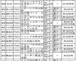 /習志野・糸島市で第1号/閲覧サイト掲載物件 6/27~7/8 新たに38件/管理計画認定制度