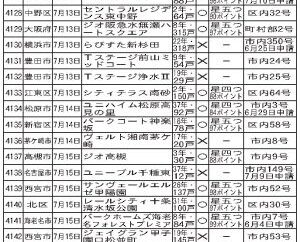 /横浜市が350件に到達/閲覧サイト掲載物件 7/9~17 新たに46件/管理計画認定制度