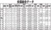 本紙特報 2026年上半期管理費等初期設定調査 ㎡当たり積立金129円 ㎡当たり価格 100万円超は3地区