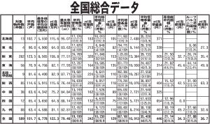 本紙特報/2026年上半期管理費等初期設定調査/㎡当たり積立金129円/㎡当たり価格 100万円超は3地区