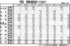 本紙特報 2026年上半期管理費等初期設定調査 戸数別・価格別データ ㎡当たり積立金 東北のみ全て二桁台 目立つ高額設定 ●戸数別